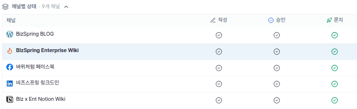 한 회차가 채널마다 어디까지 왔는지 — 작성 · 승인 · 론치